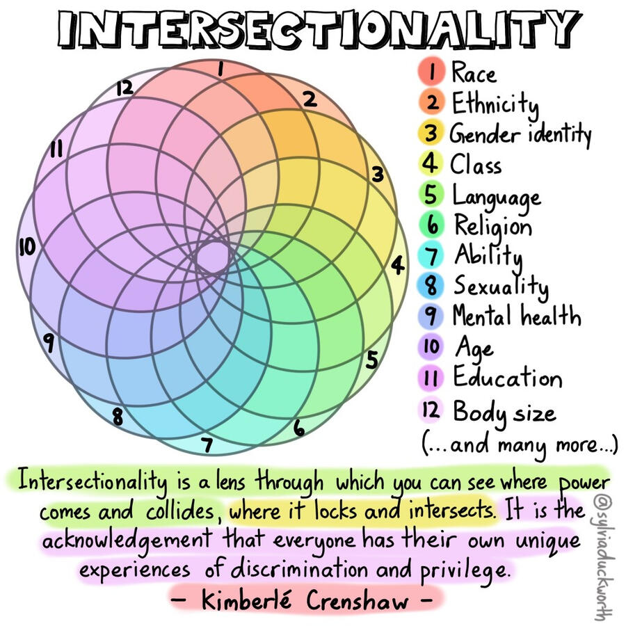 Intersectionality Intersectionality